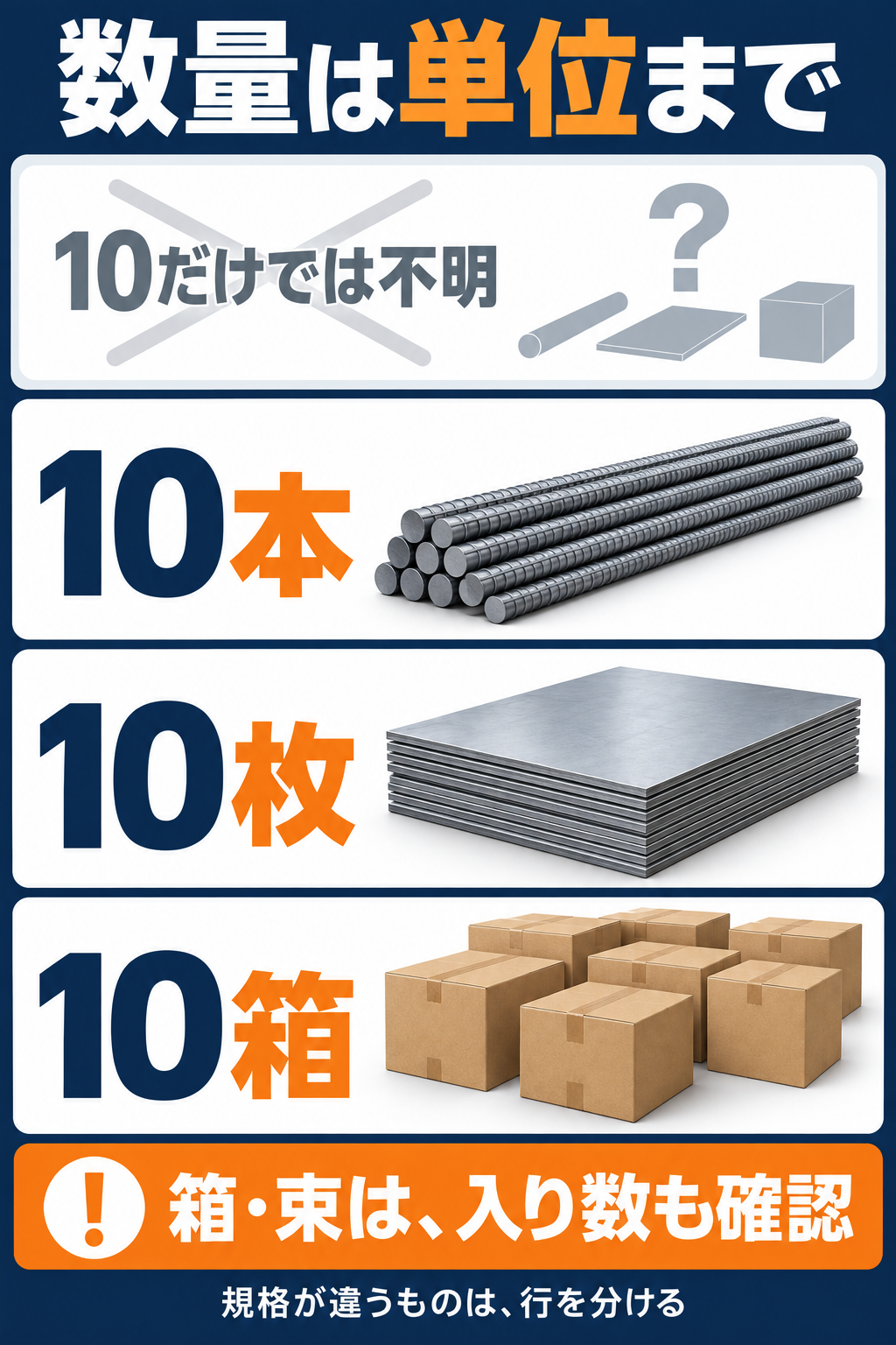 数量を10本・10枚・10箱のように単位まで伝え、箱や束は入り数を確認する