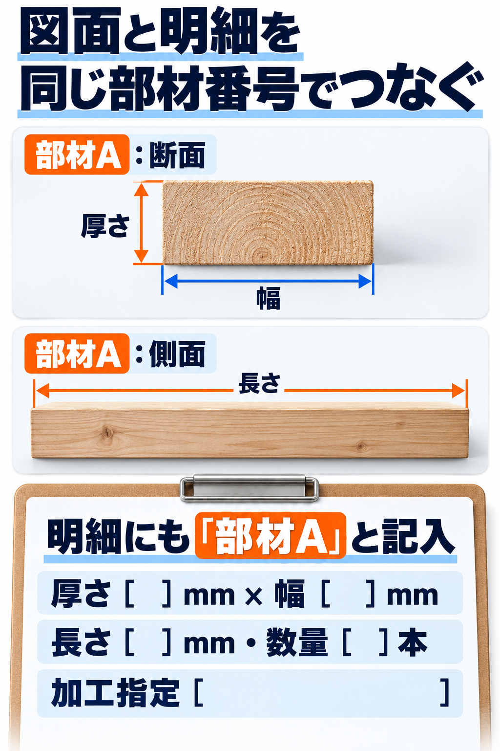 部材Aの断面に厚さと幅、側面に長さを示し、同じ部材番号で寸法・本数・加工指定を明細へつなぐ図