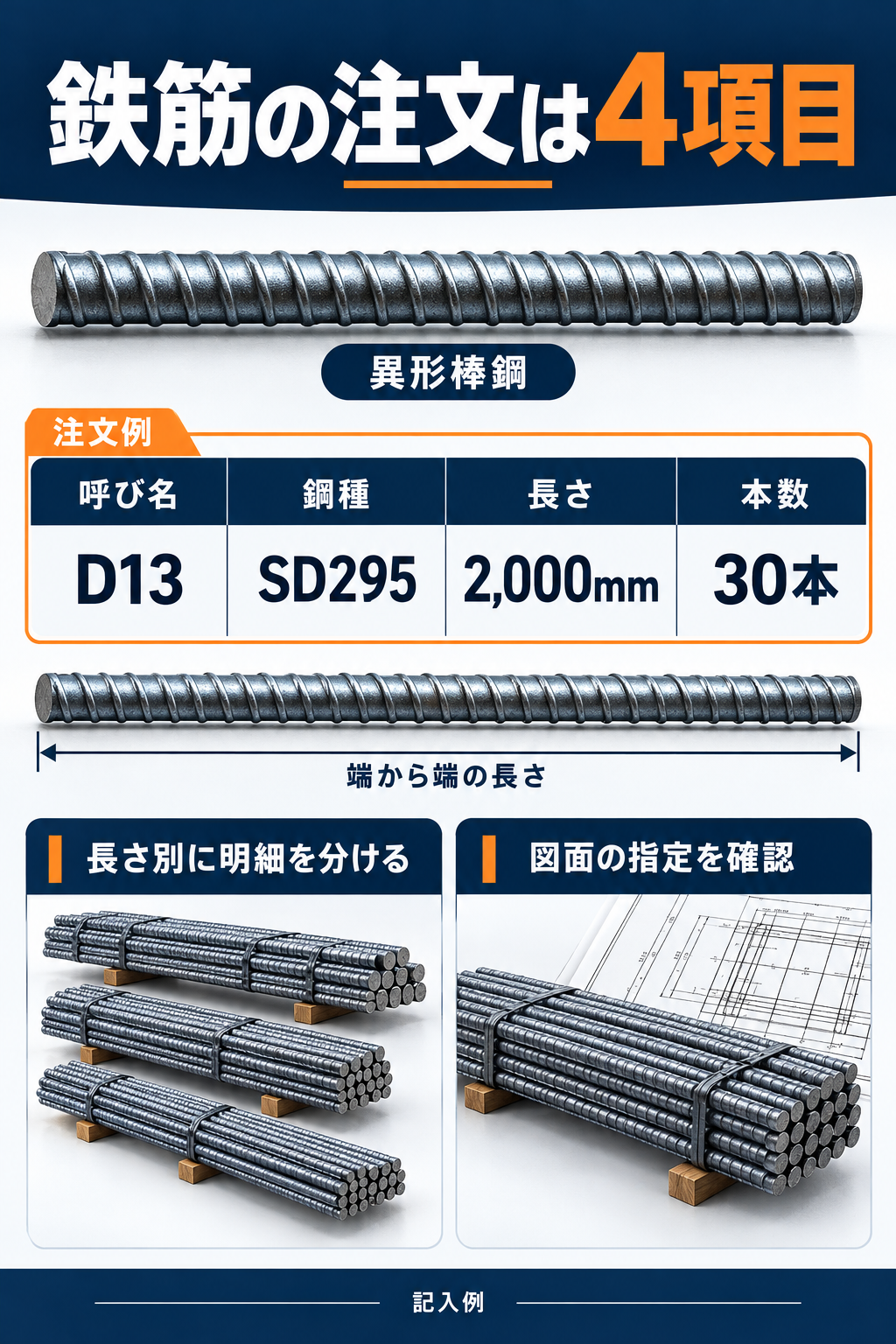 異形棒鋼の注文例を呼び名D13、鋼種SD295、長さ2000mm、本数30本に分け、端から端の長さと長さ別の明細を示す図