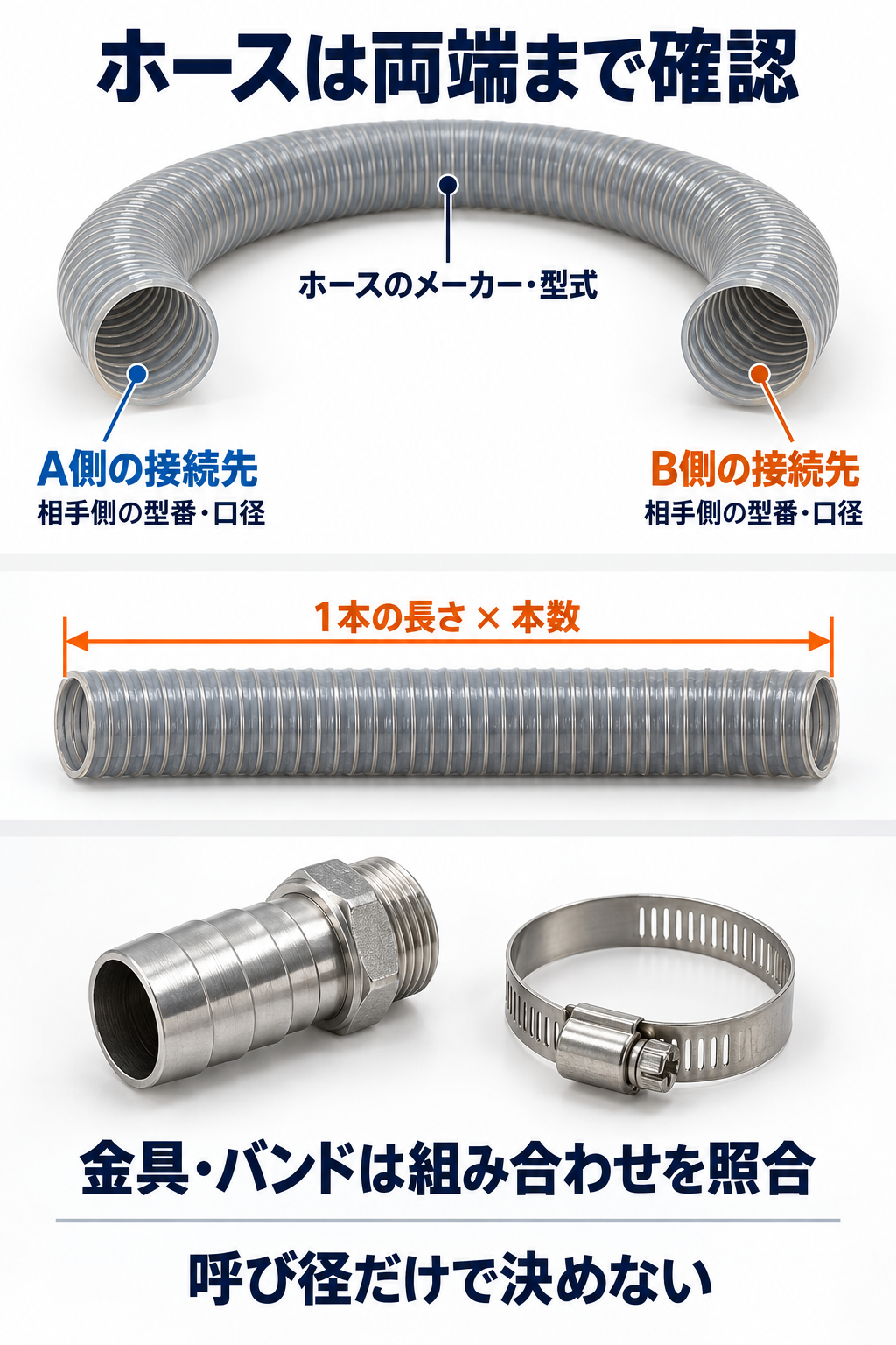 ホース本体の型式と1本の長さ・本数、A側とB側それぞれの接続先、金具・バンドを別々に確認する図